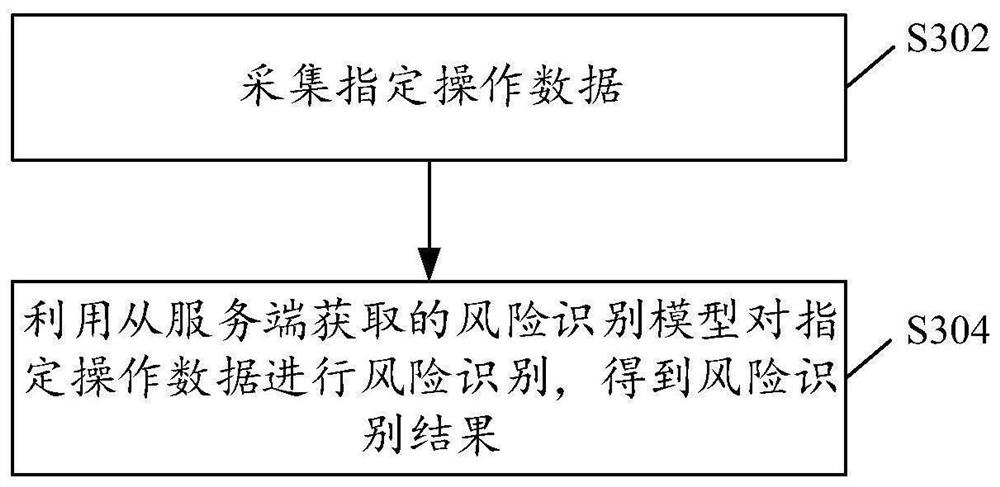 Risk recognition model training method and device, risk recognition method and device