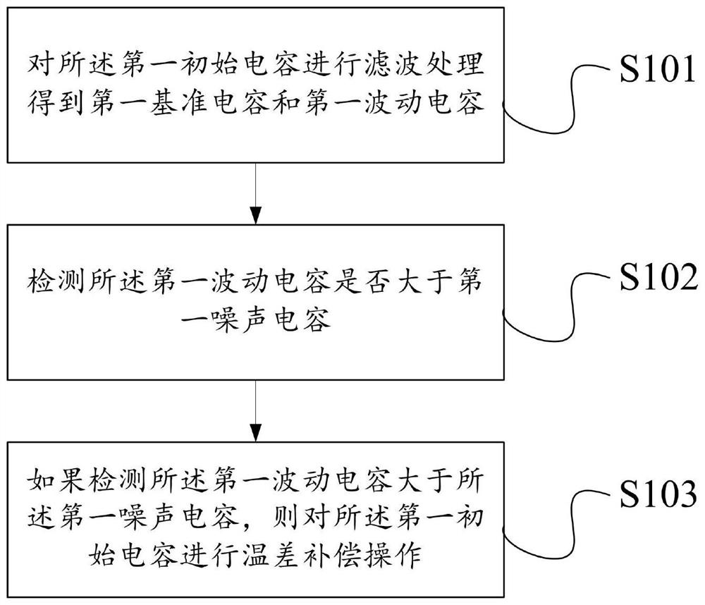 Detection method and device for proximity sensing