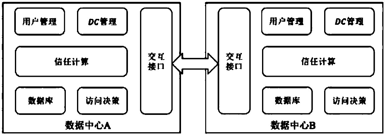 Multi-level data center master-slave switching control method and cloud scheduling director