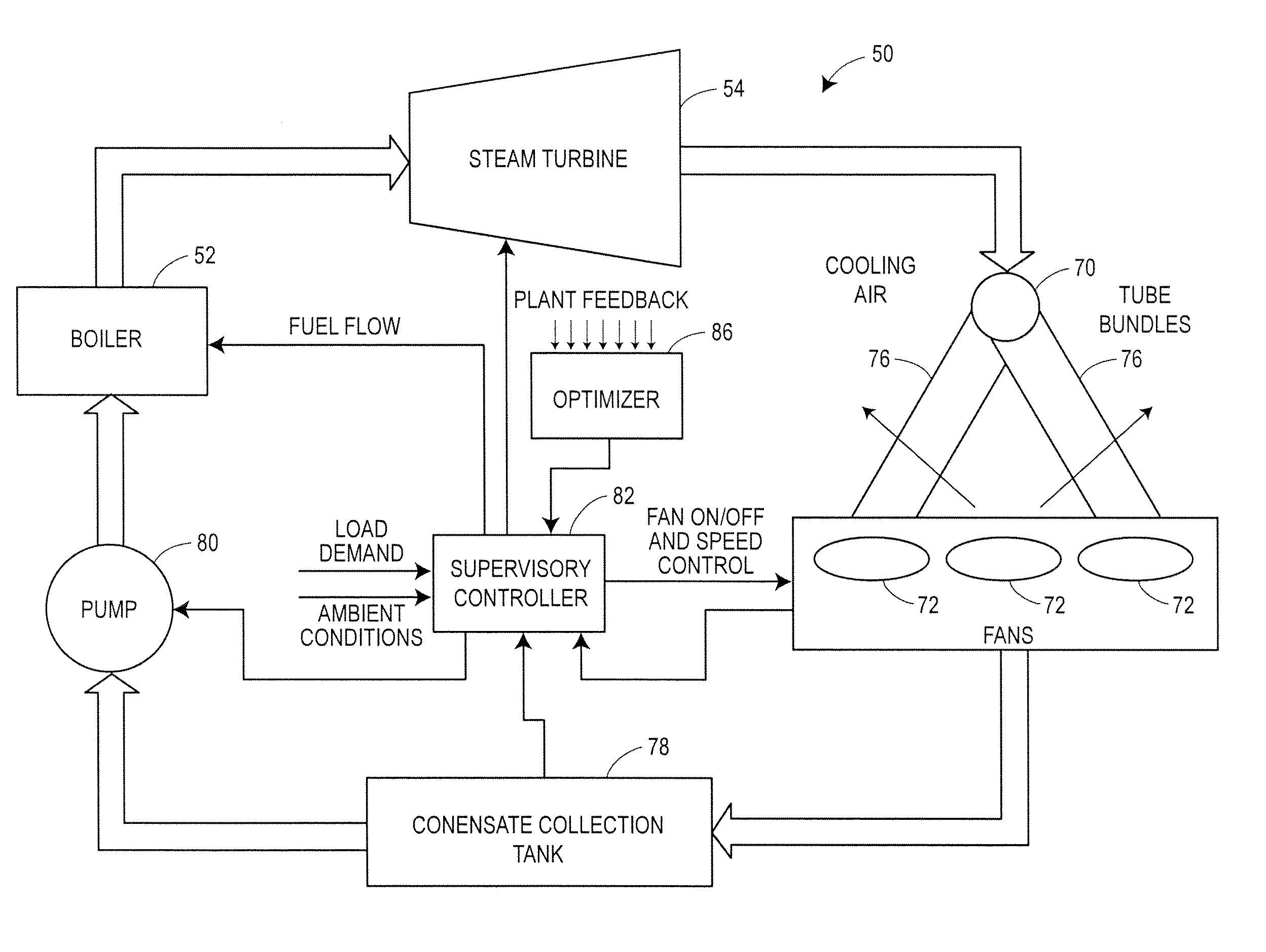 Optimized control of power plants having air cooled condensers