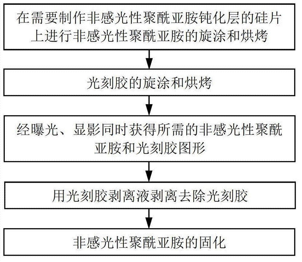 A kind of preparation method of non-photosensitive polyimide passivation layer