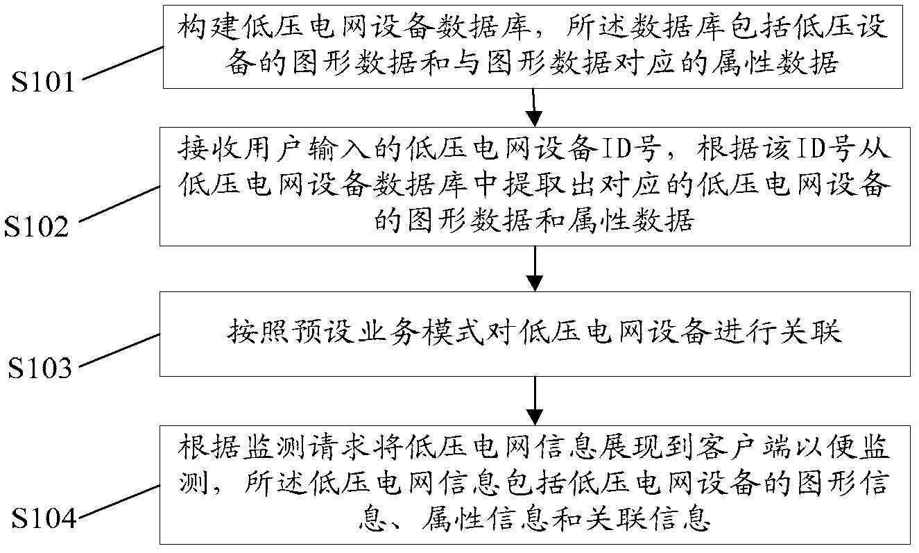 Method and system for monitoring low-voltage power grid equipment