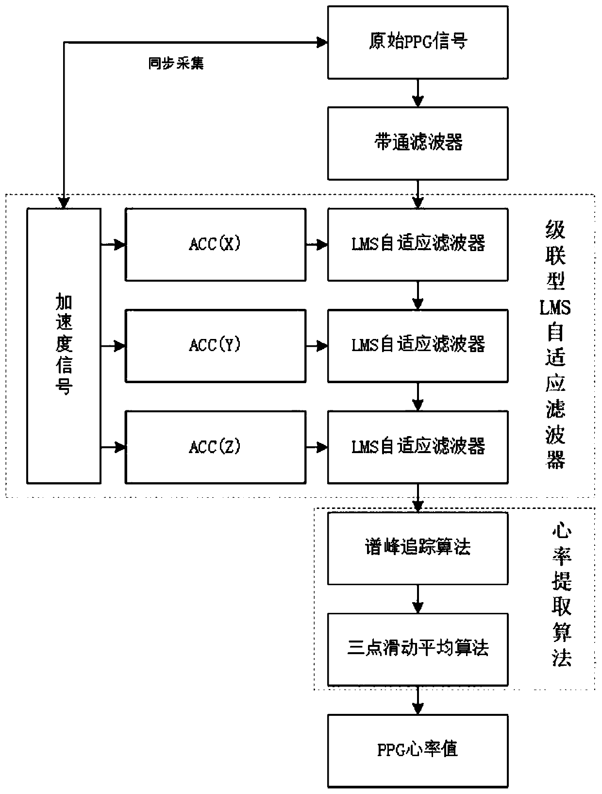 LMS adaptive filtering PPG signal heart rate extraction method