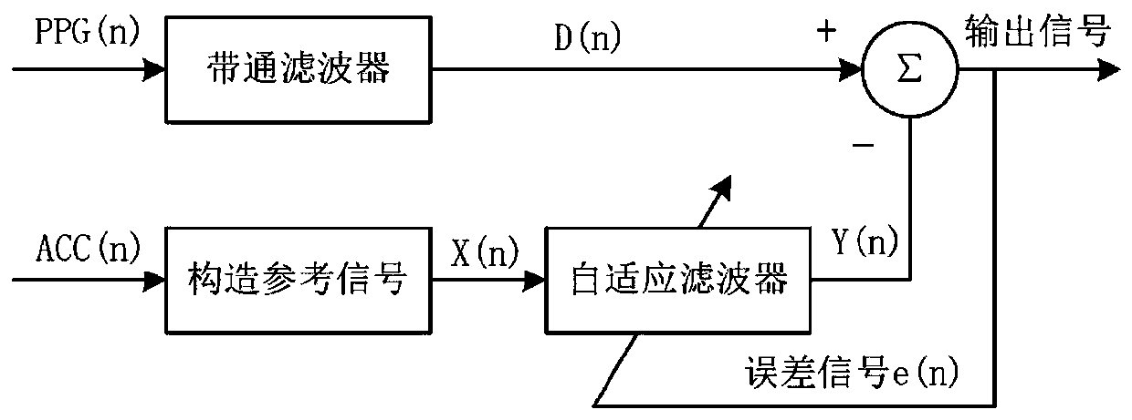 LMS adaptive filtering PPG signal heart rate extraction method