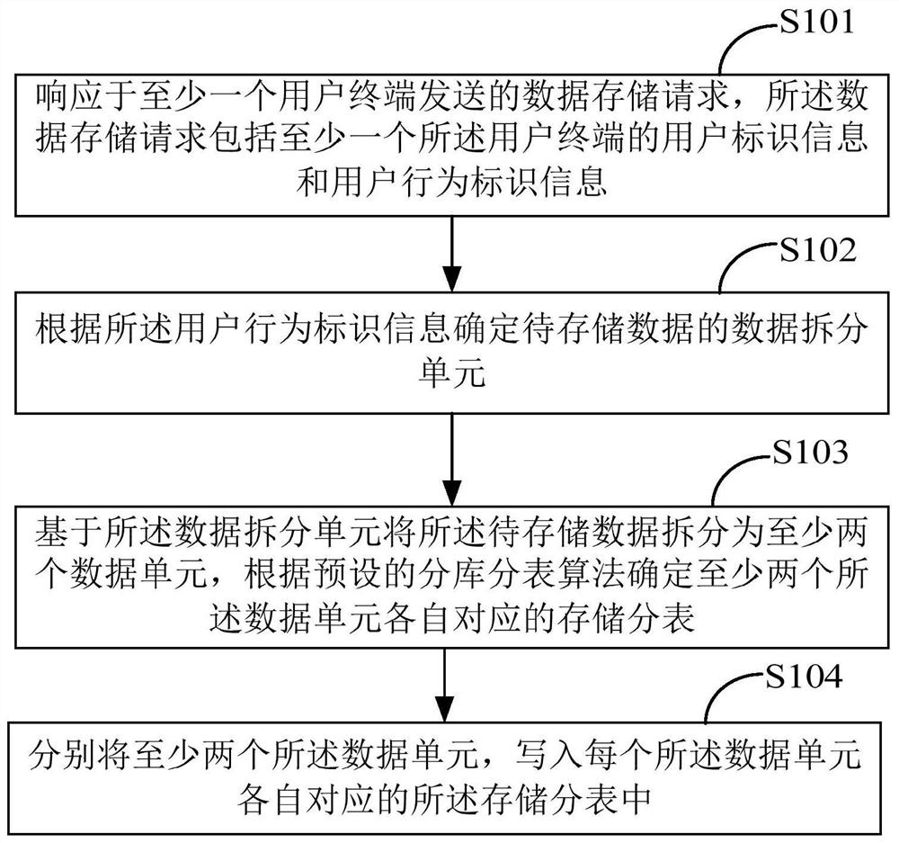 Data management method, device and equipment and storage medium