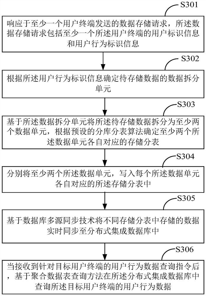 Data management method, device and equipment and storage medium