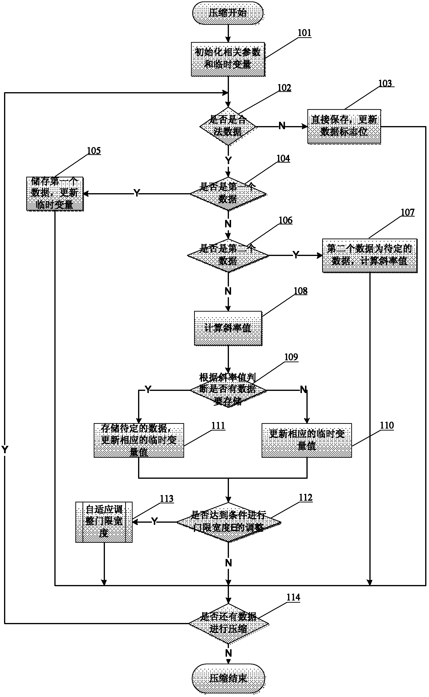 Precision-controlled self-adaptive data compression method