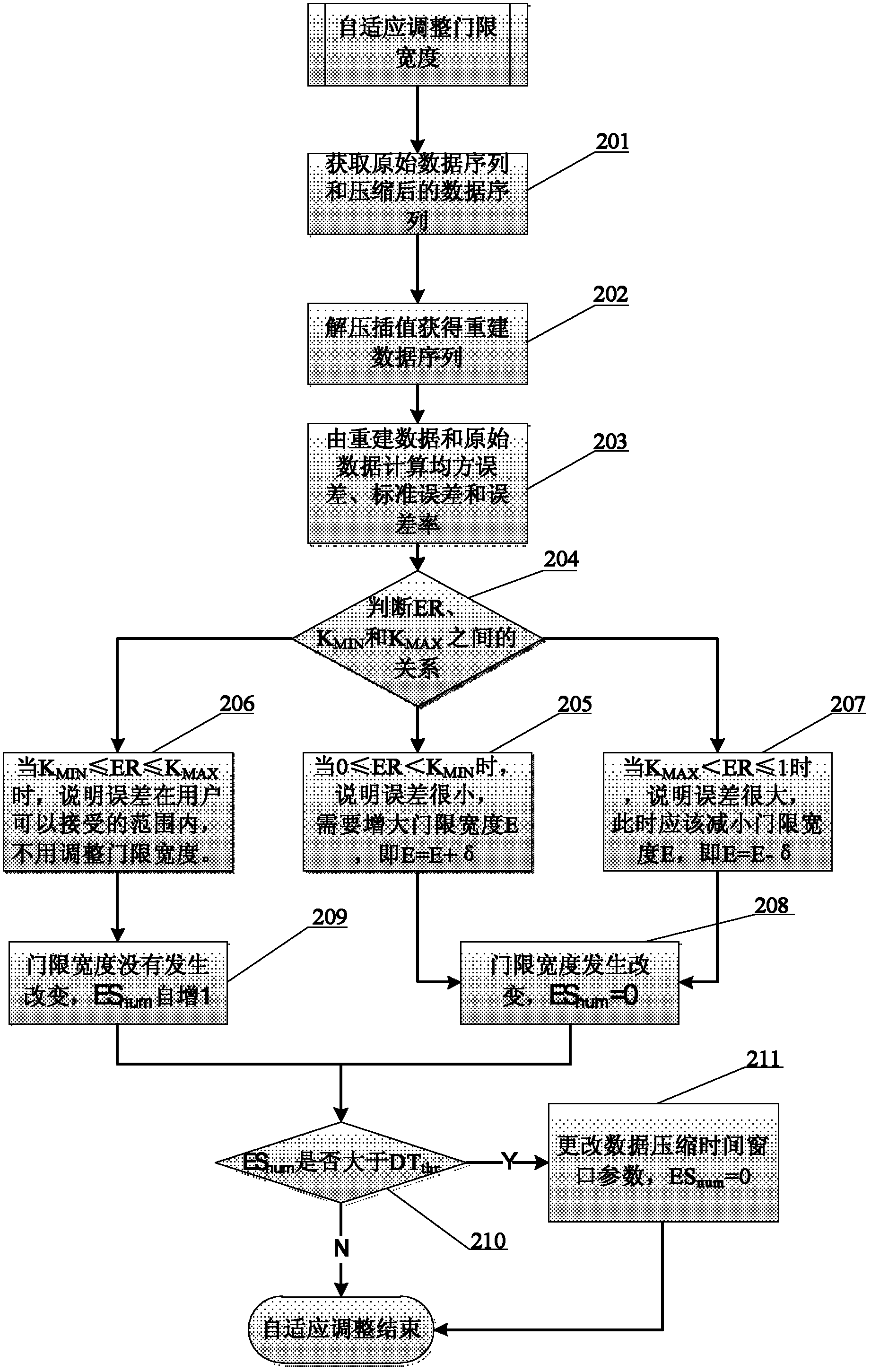 Precision-controlled self-adaptive data compression method