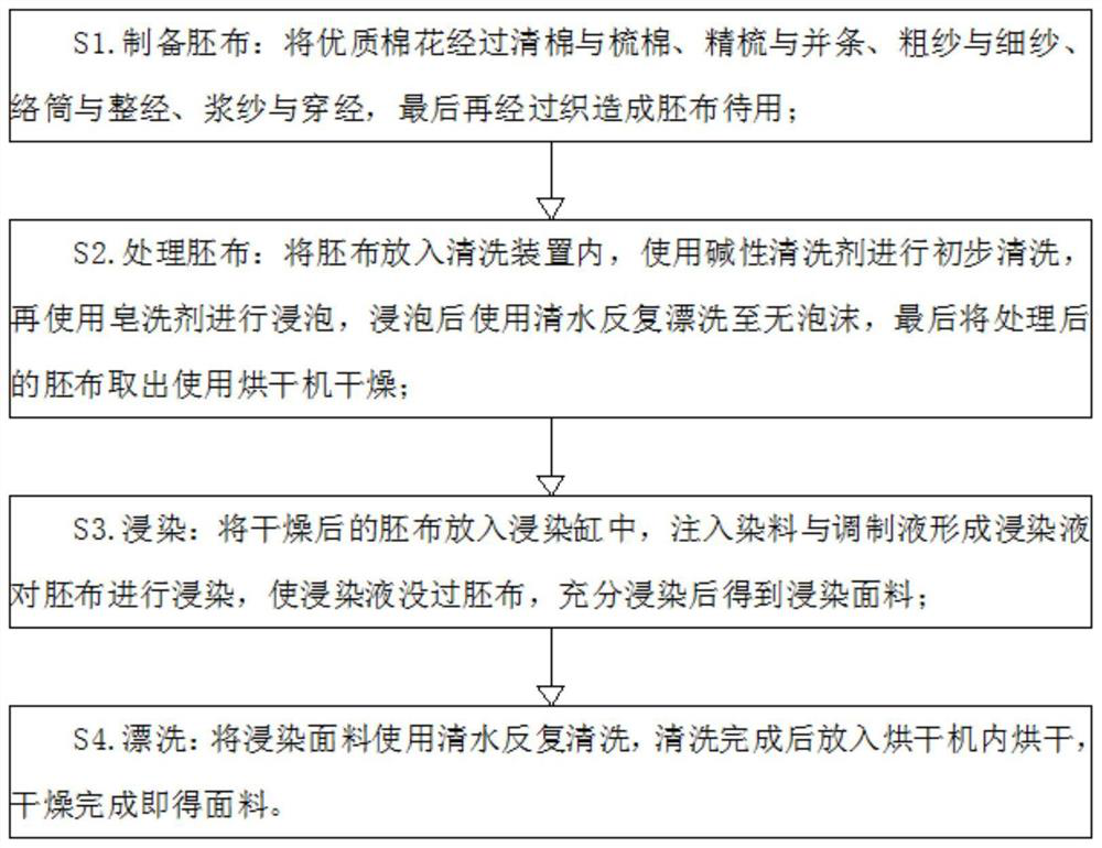 Fabric preparation process