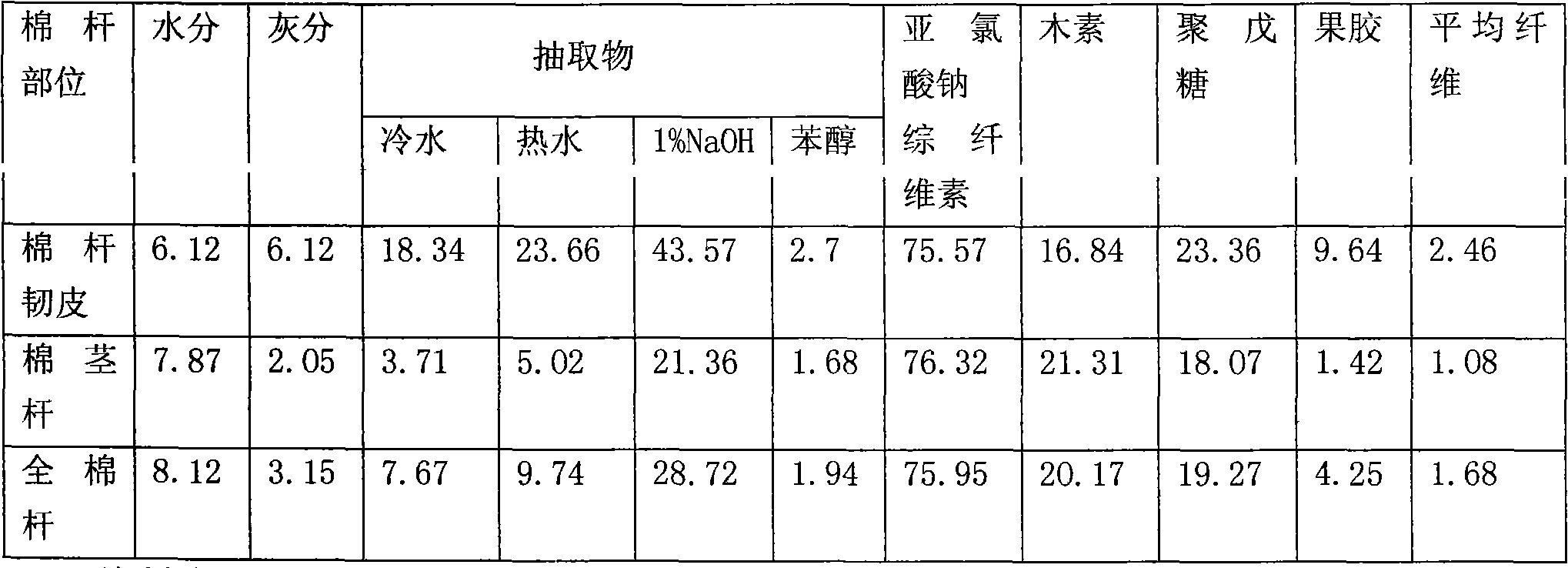 Method for preparing all cotton stalk cellulose by adopting mechanical-active oxygen method