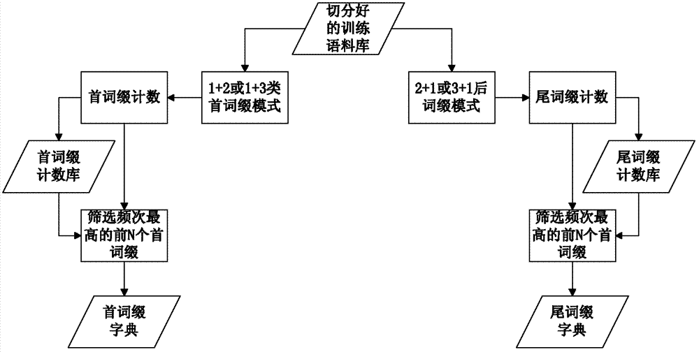 Technology and system for automatically recognizing Chinese new words in single-word-string mode and affix mode