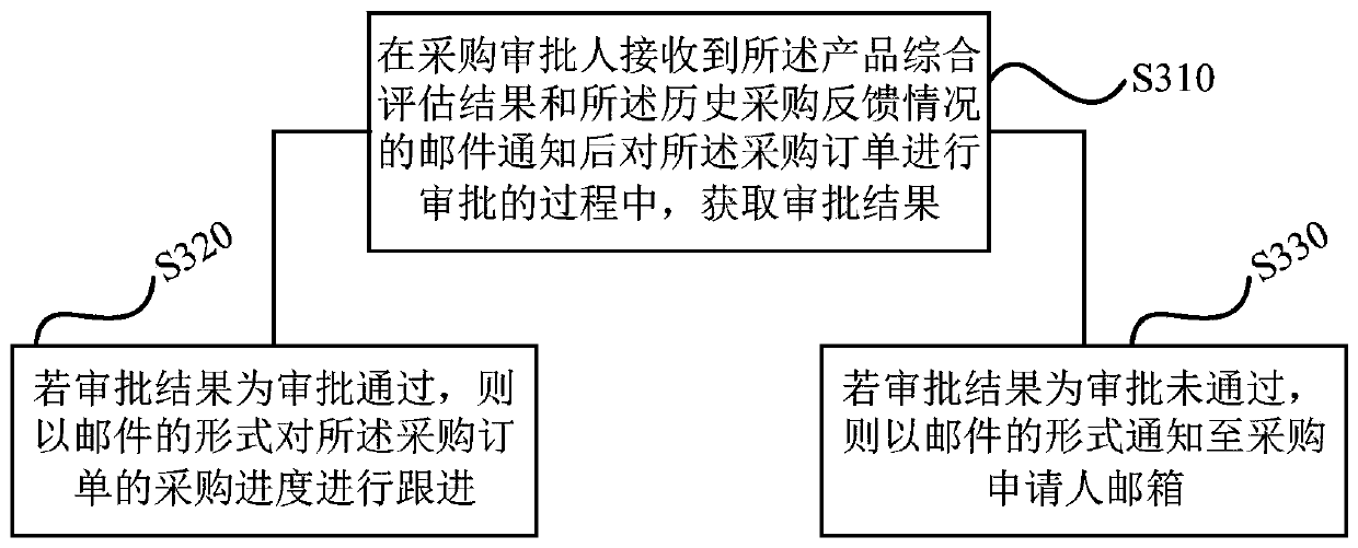 Message pushing method and device of purchasing system, storage medium and terminal