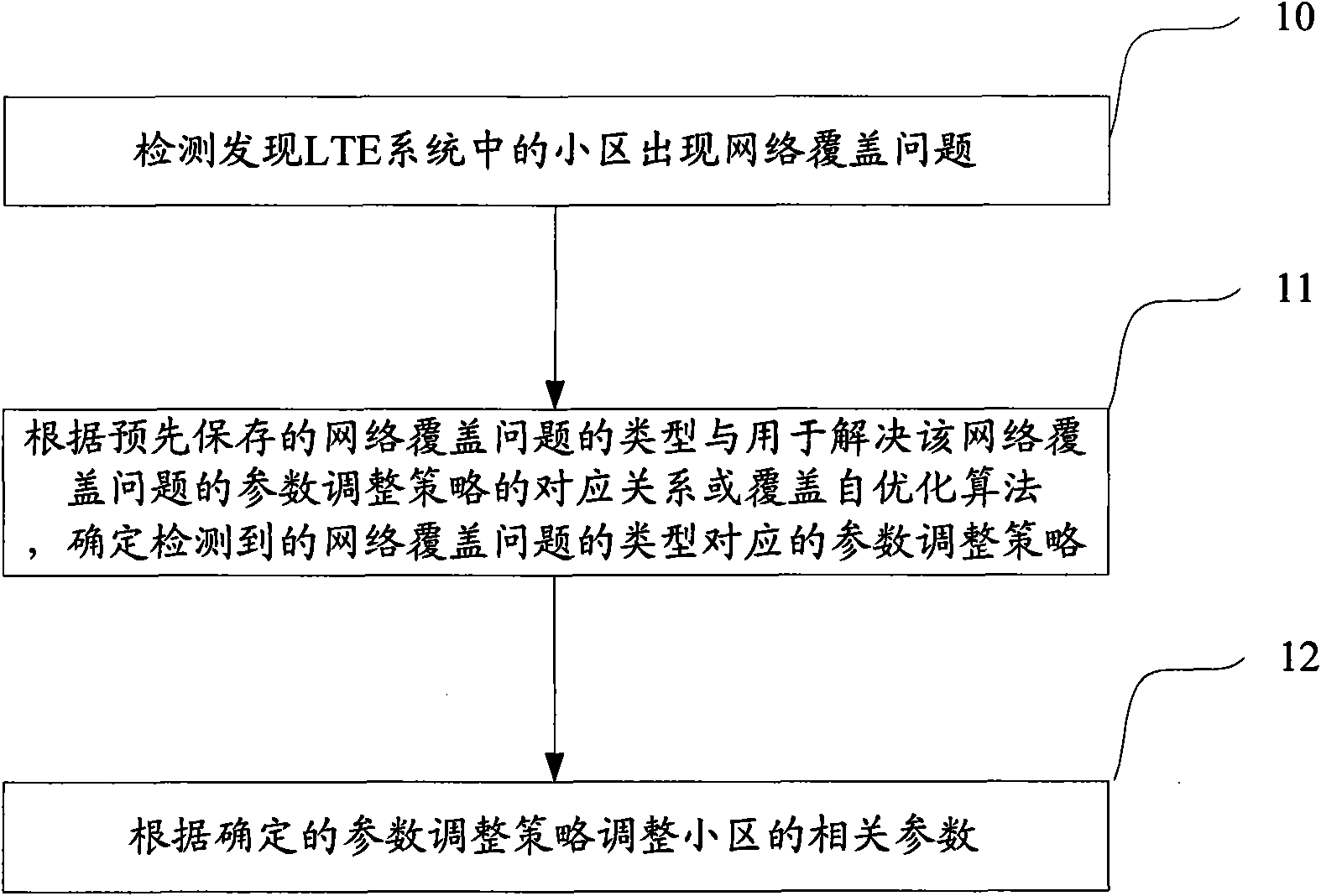 Method, system and equipment for coverage self-optimization in long-term evolution system