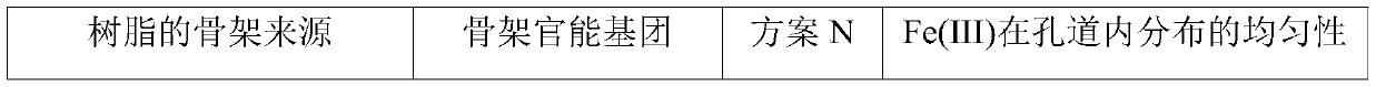 A kind of industrial preparation method of iron oxide resin composite adsorbent