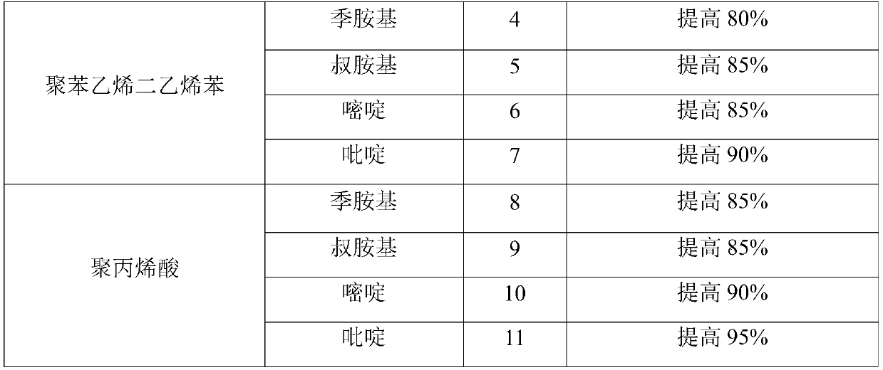 A kind of industrial preparation method of iron oxide resin composite adsorbent