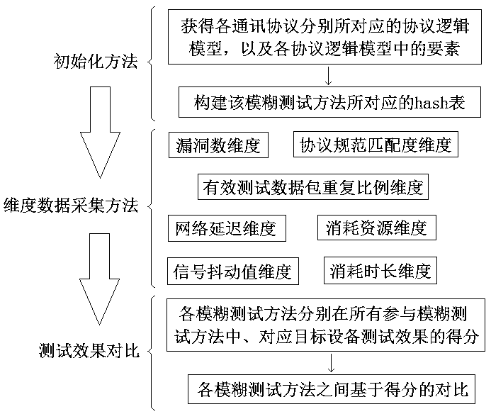 Fuzzy test application effect comparison method