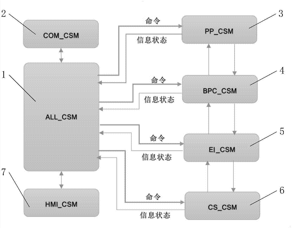 Modular control system and method of electric vehicle electrical changing station