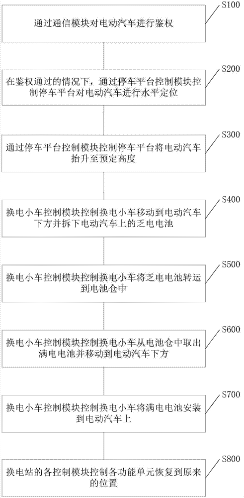 Modular control system and method of electric vehicle electrical changing station