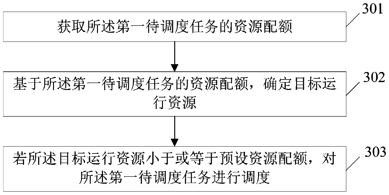 Task scheduling method and device, electronic equipment and computer readable storage medium