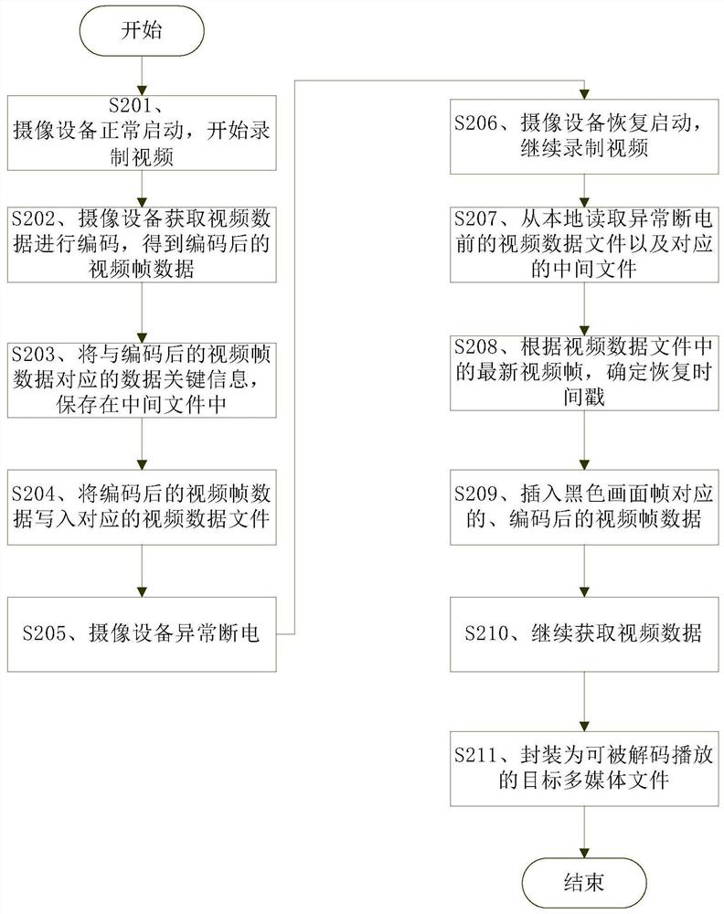 Method, device and equipment for restoring multimedia files