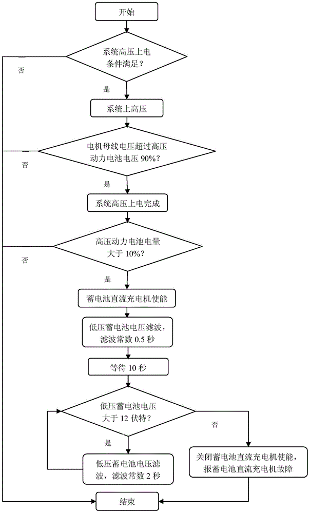 Control method of low-voltage battery DC charger for pure electric vehicle without state feedback