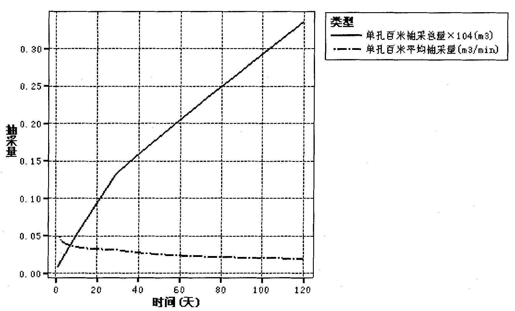 Method for predicting extraction productivity of underground coal-seam gas