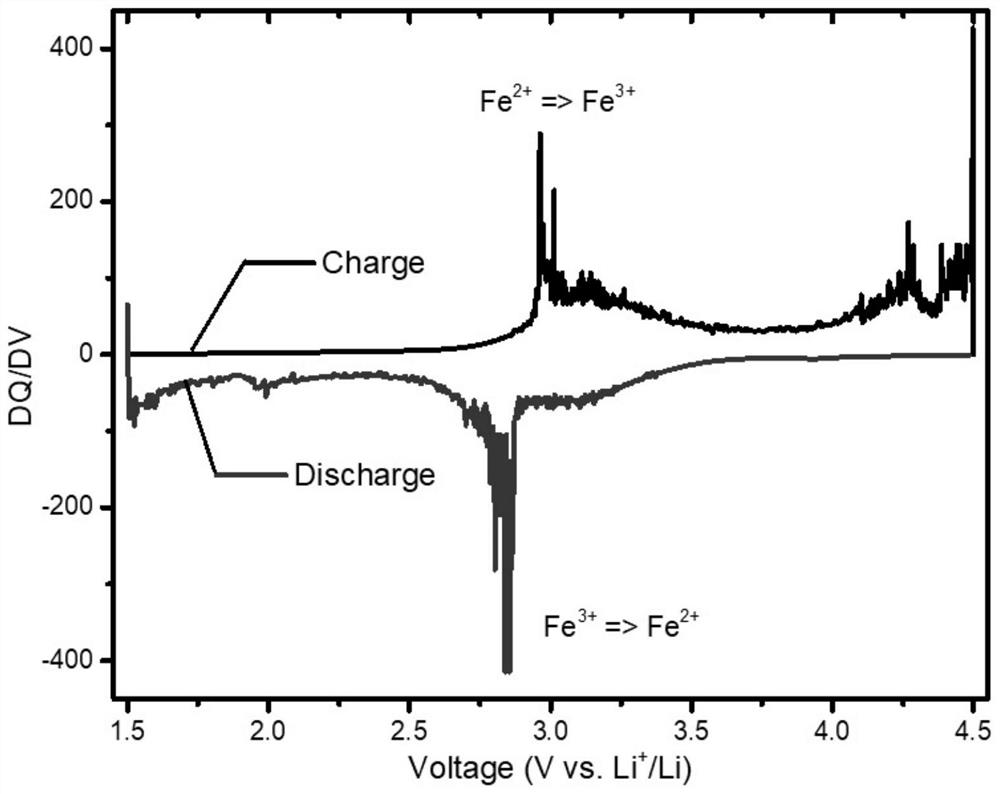 Silicon-doped iron-based polyanion compound and its preparation method and application