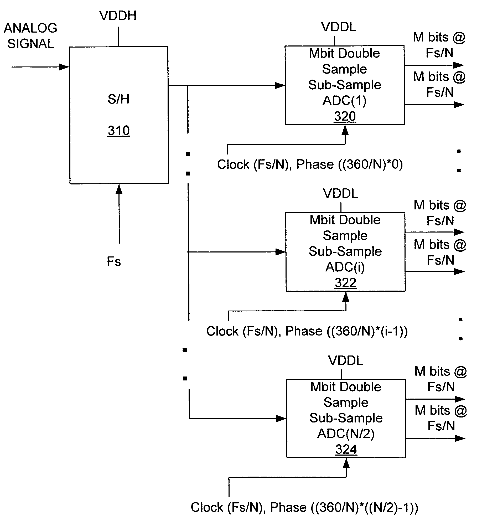 Double-sampled, time-interleaved analog to digital converter