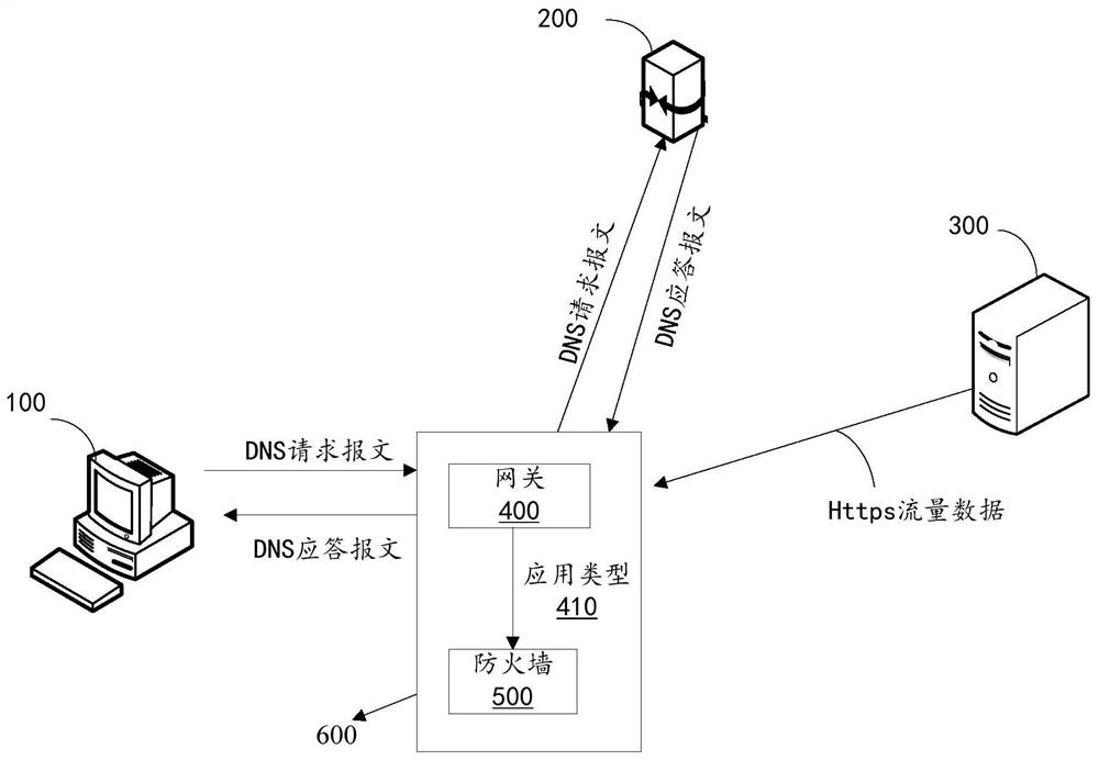 Access control method and device and gateway