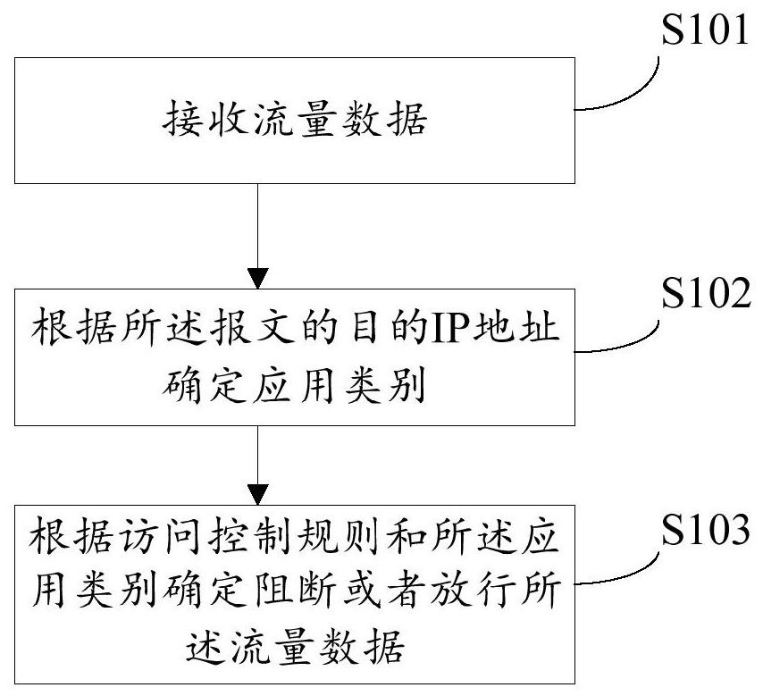 Access control method and device and gateway