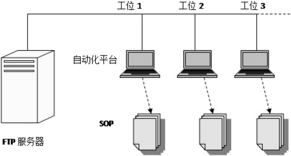 Standard operation procedure electronization method based on automatic platform