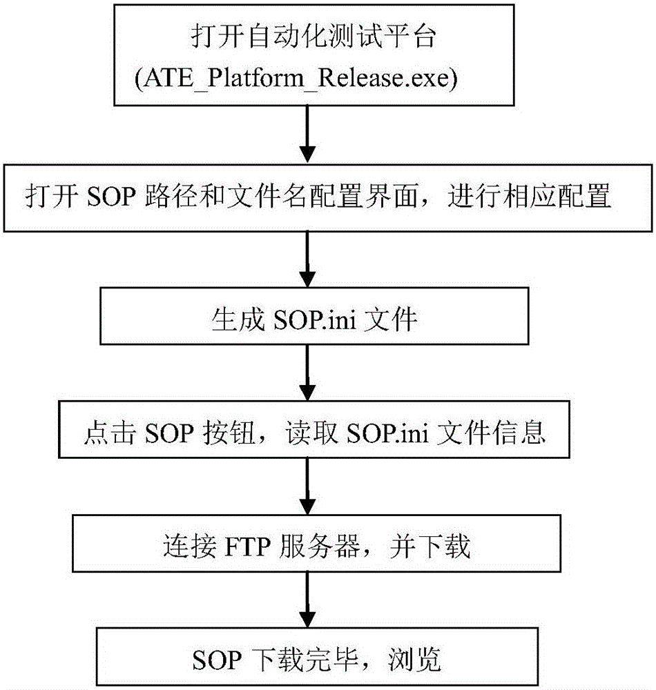 Standard operation procedure electronization method based on automatic platform