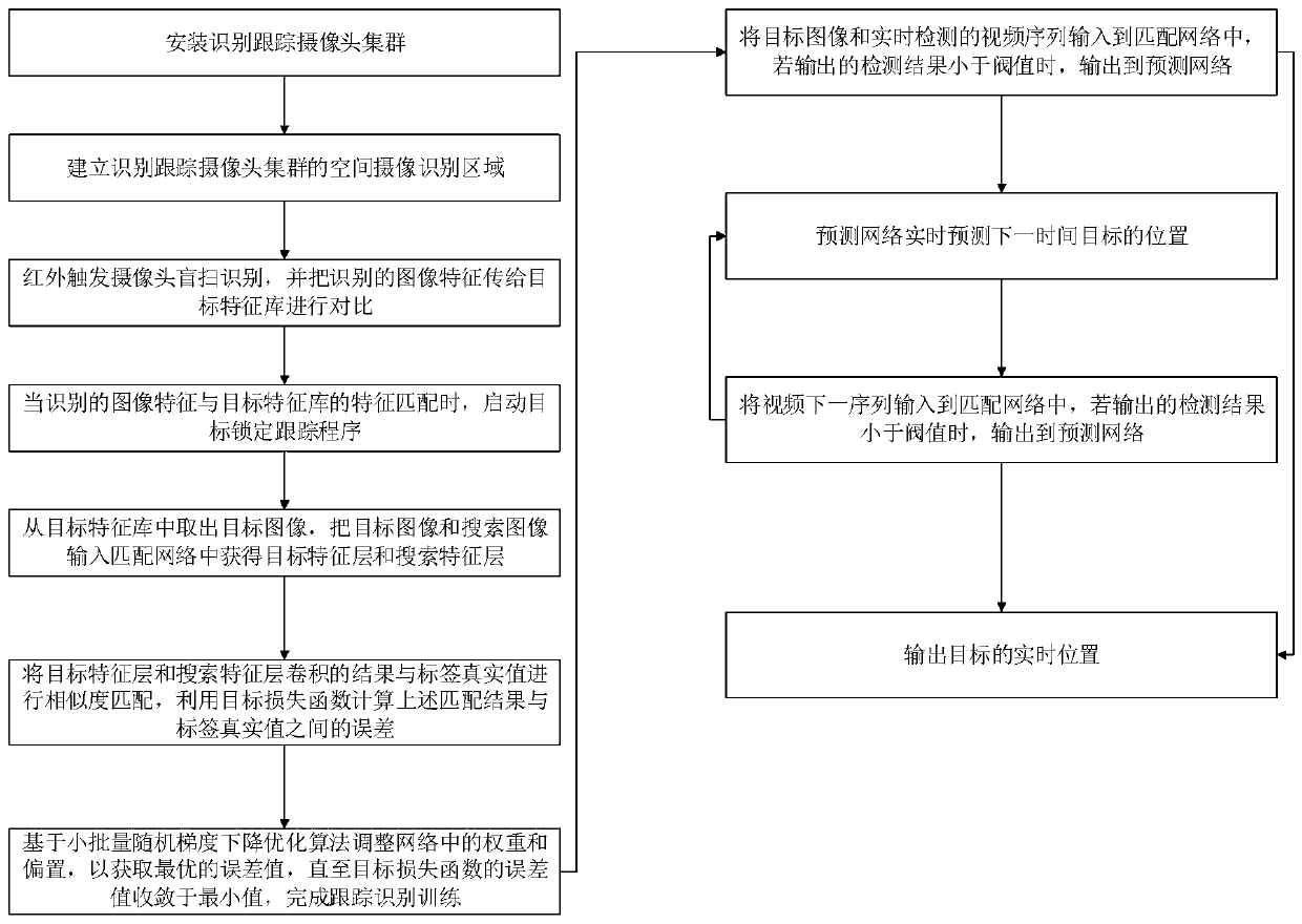 Automatic recognition evidence obtaining target tracking method