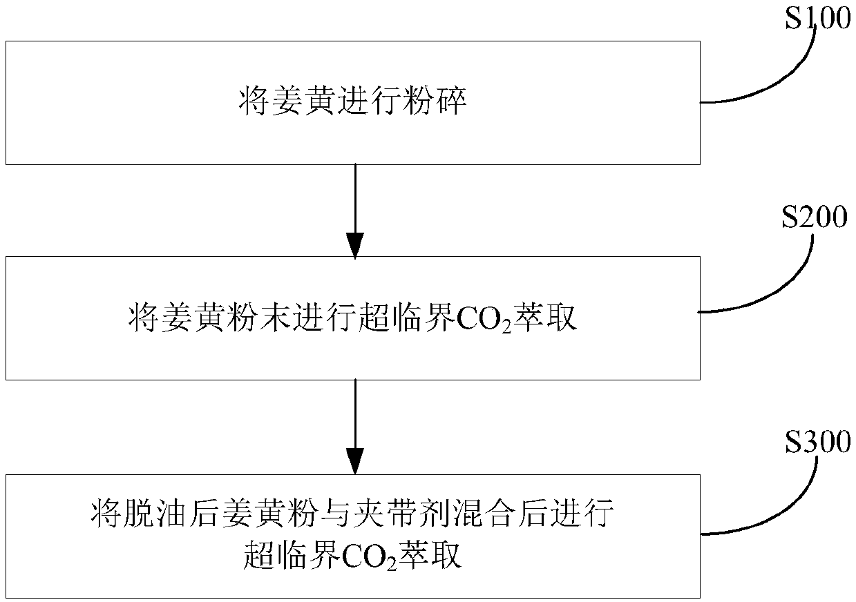 Turmeric extract, preparation method and use thereof, and health care product