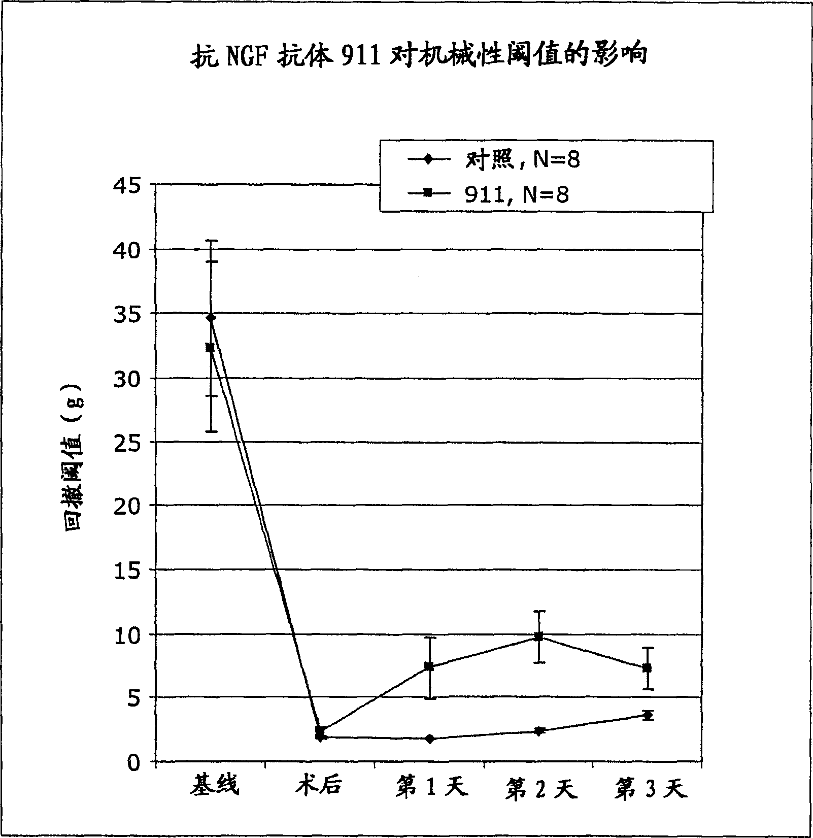 Methods for treating post-surgical pain by admisnistering a nerve growth factor antagonist and compositions containing the same