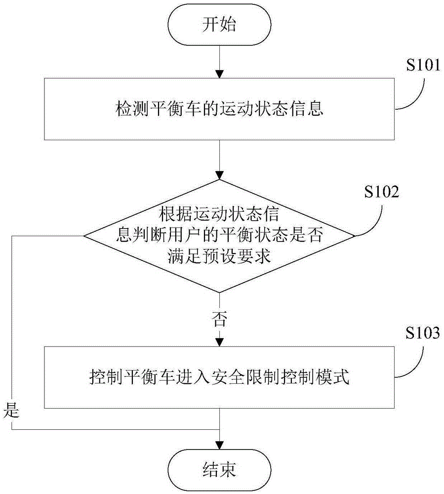 Balance car control method and control device