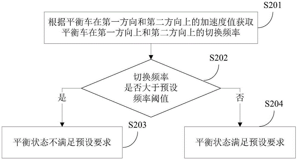 Balance car control method and control device