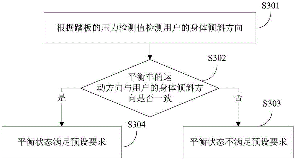 Balance car control method and control device