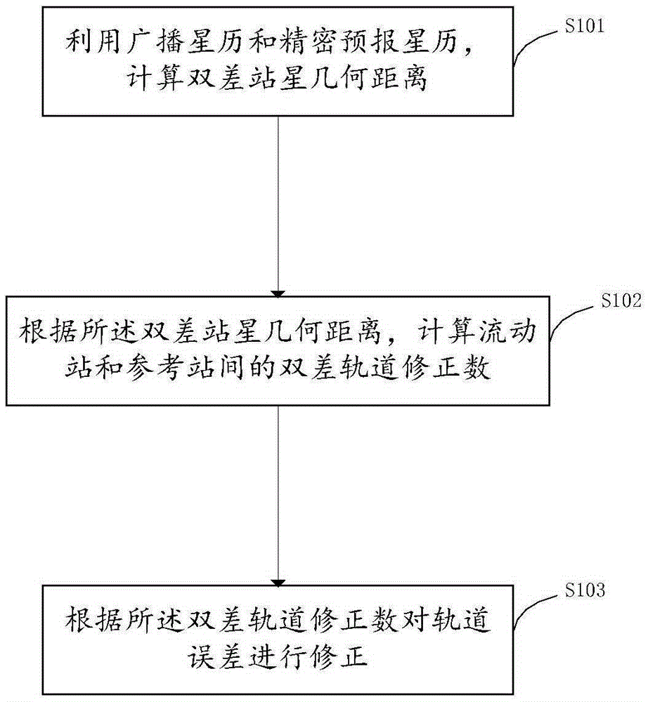 DGNSS satellite orbit deviation correction method