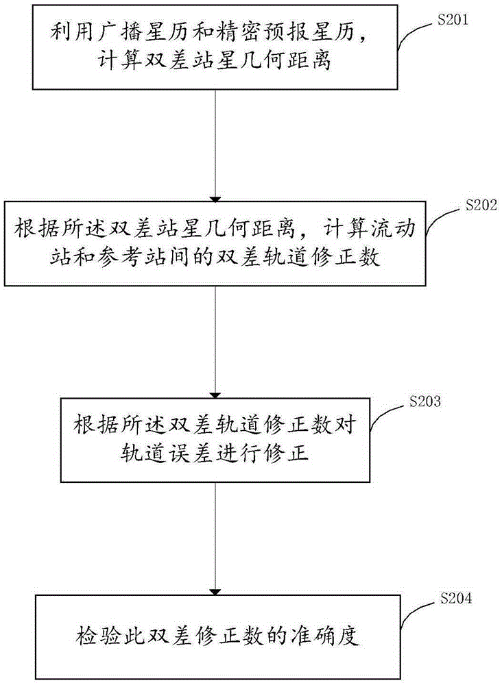 DGNSS satellite orbit deviation correction method