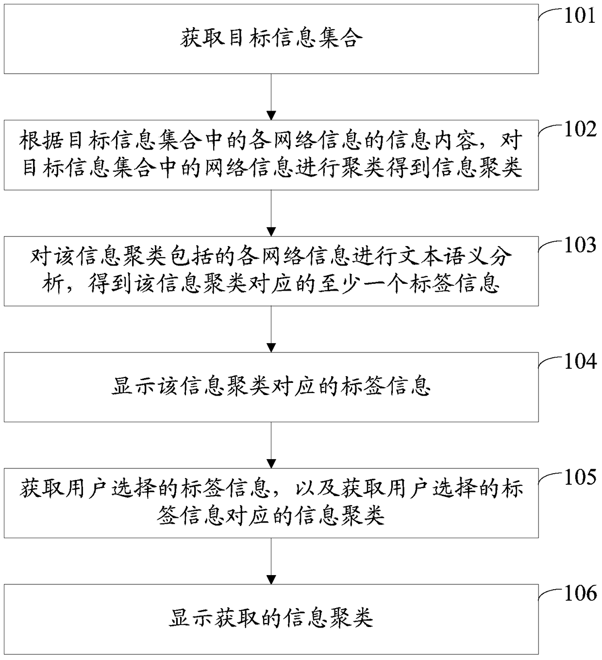 A method and device for processing information