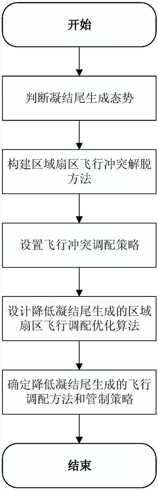 Regional sector deployment method capable of reducing condensation tail generation