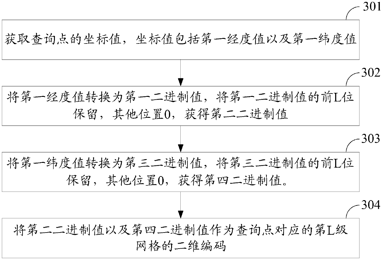 Spatial grid scheduling method and device