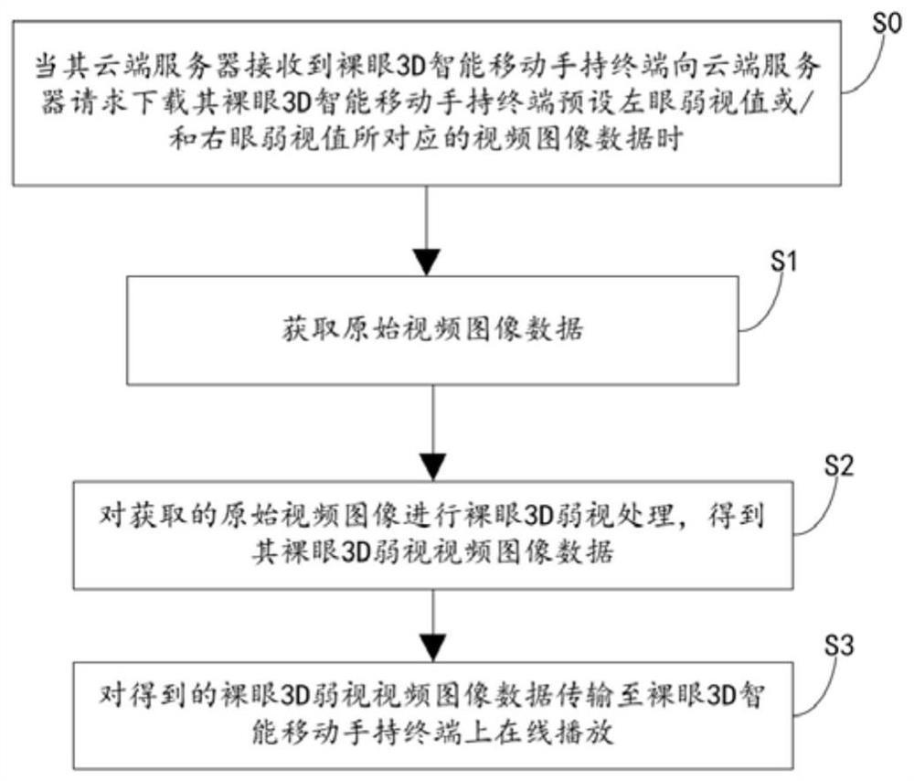 System for implementing naked eye 3D amblyopia rehabilitation intelligent training through intelligent handheld mobile terminal