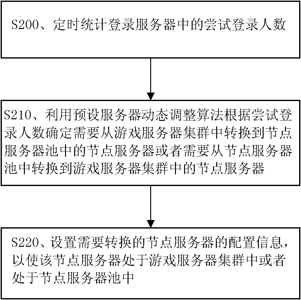 Dynamic adjusting system and dynamic adjusting method of network game server