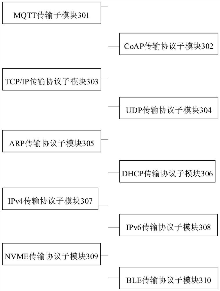 AIOT multi-system edge gateway communication system and device based on RISC-V instruction set