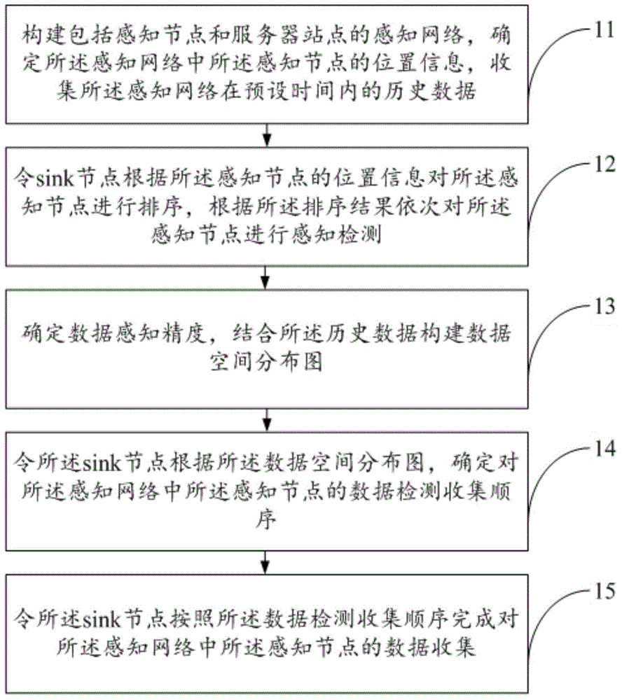 Wireless sensor network mobile sink data collection method based on data value dynamic estimation