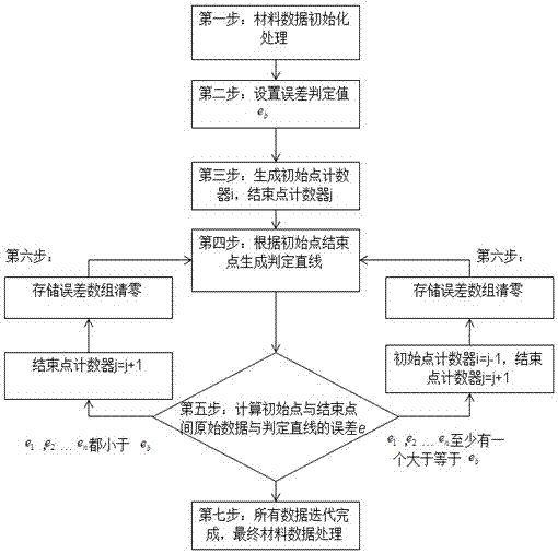 Rear axle system nonlinear strength analysis method