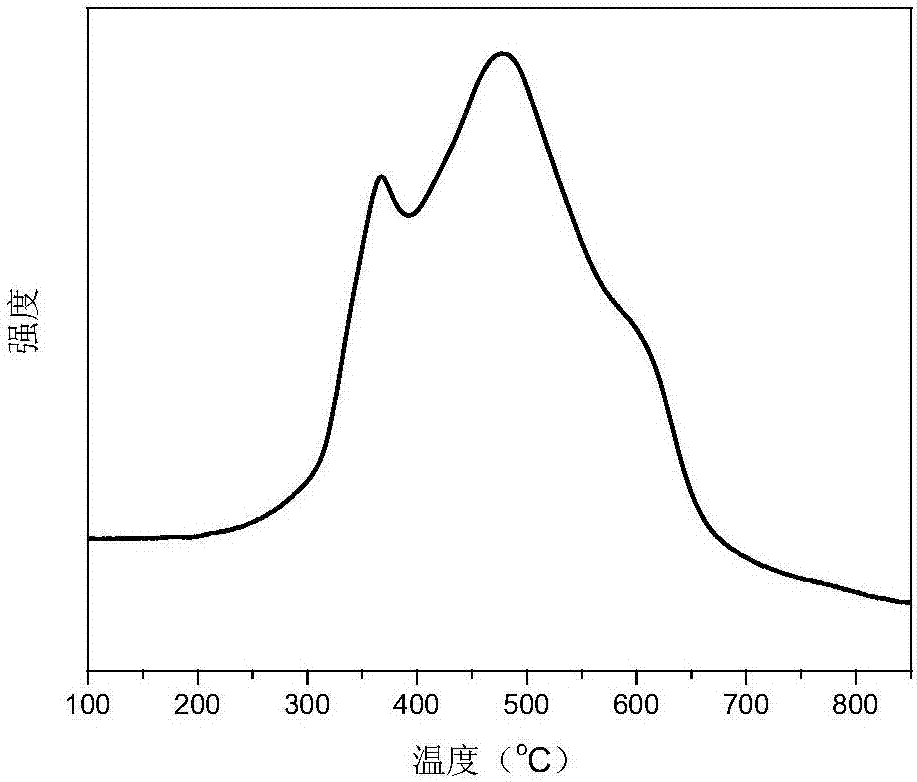 Application of porous ferric oxide/graphene oxide nano-composite material to catalysis of Fischer-Tropsch synthesis