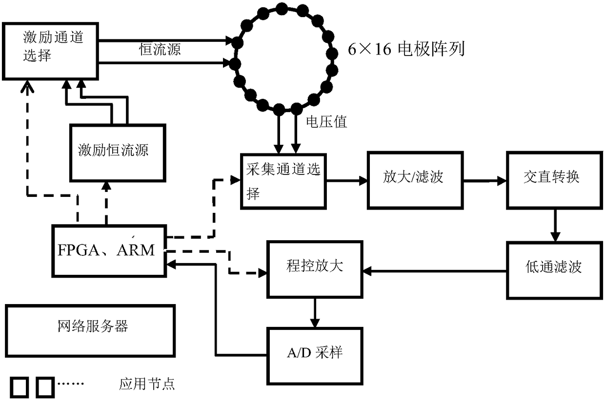 FPGA-based Data Acquisition System for Tuber Electrical Resistance Imaging